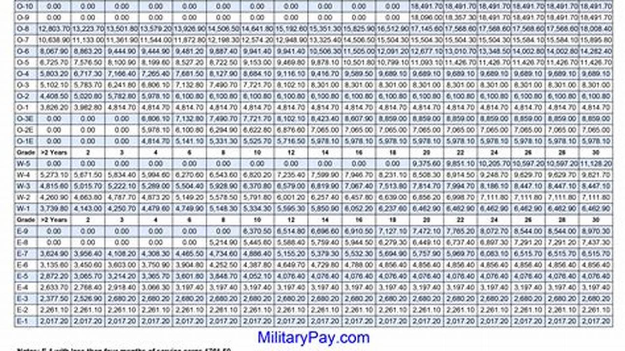 Military Pay Chart 2024 Navy