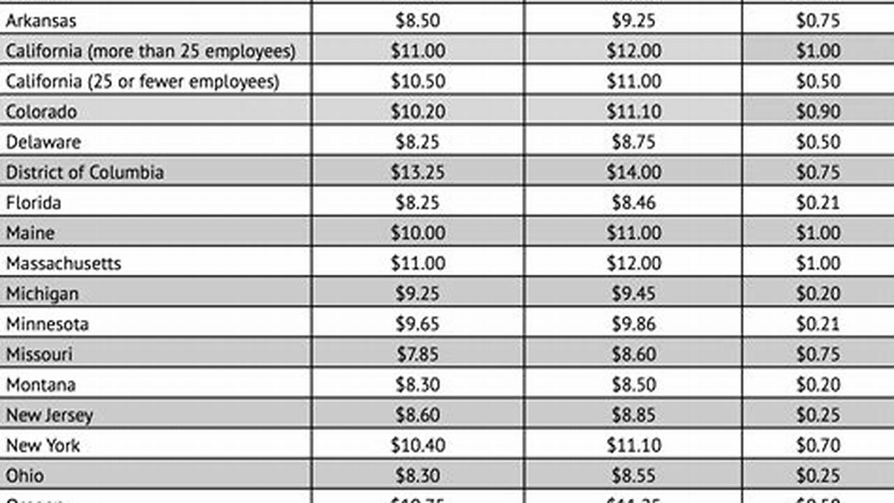 Minimum Hourly Wage Effective January 1, 2024, 2024