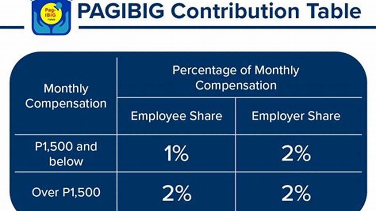 Minimum Pag Ibig Contribution 2024