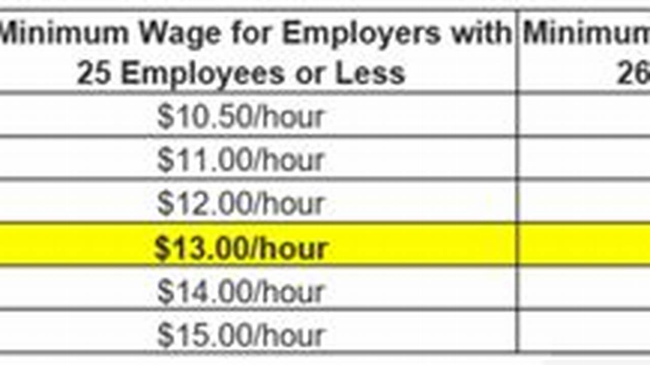 Minimum Pay Rates Will Be Either $23, $21 Or $18 An Hour., 2024