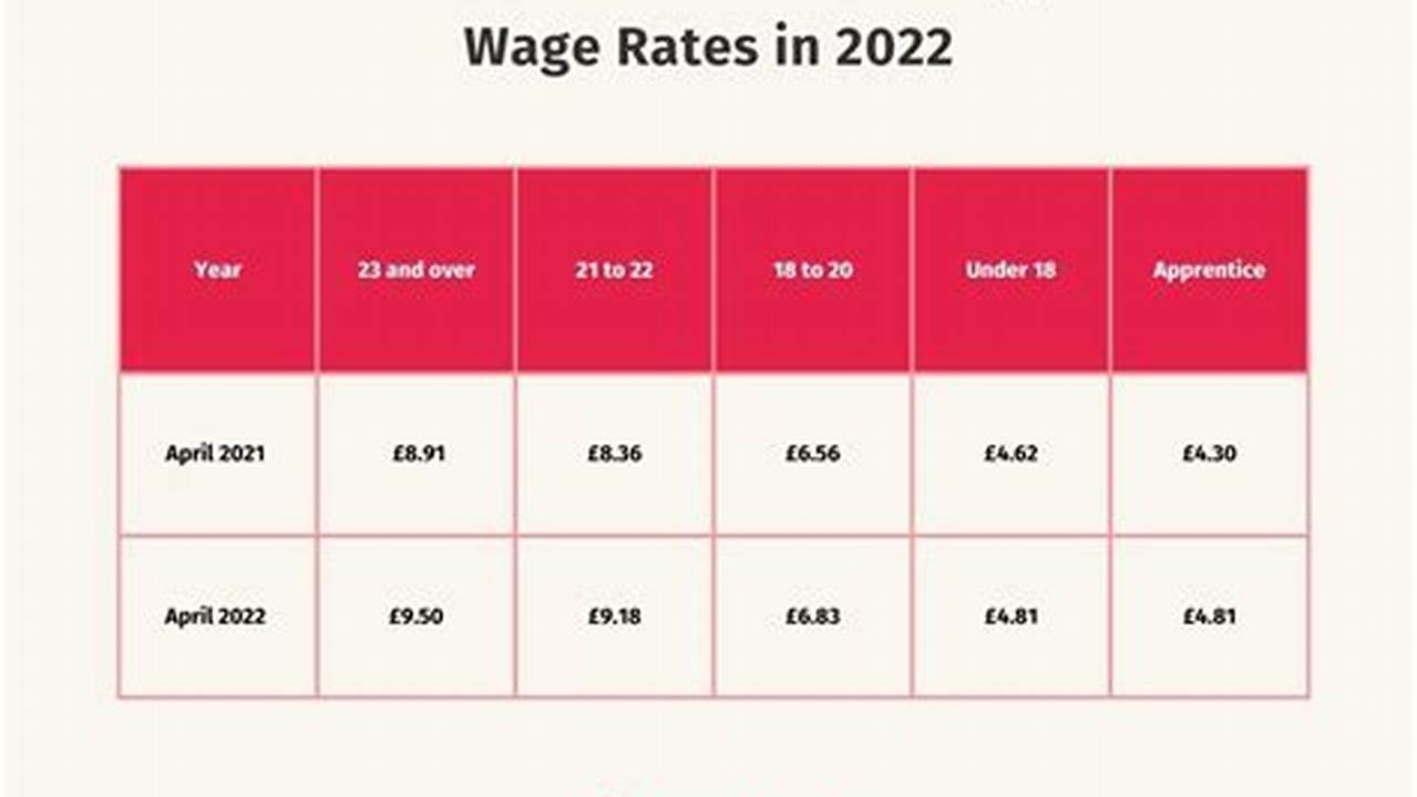 Minimum Wage 2024 April