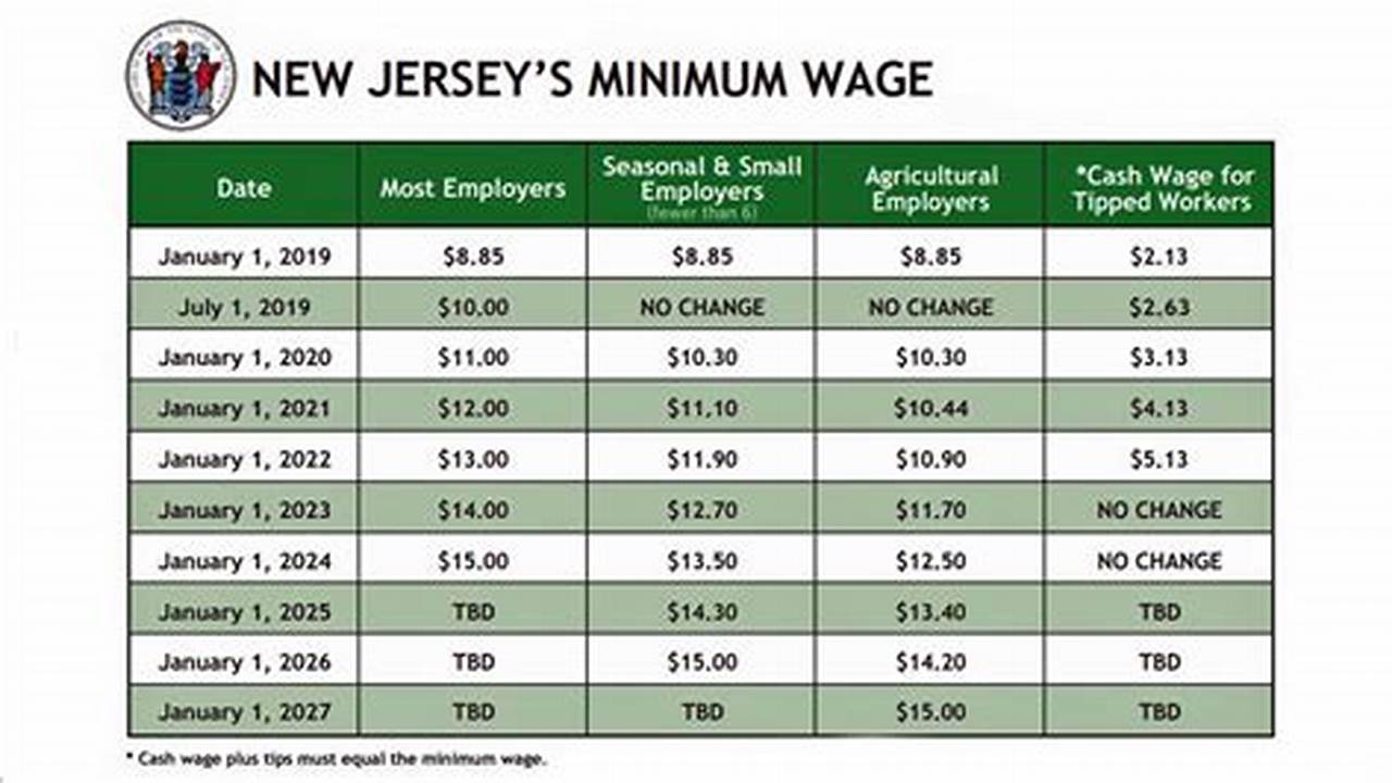 Minimum Wage 2024 Nj