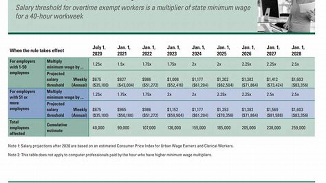 Minimum Wage And Exempt Employees Salary Threshold, 2024