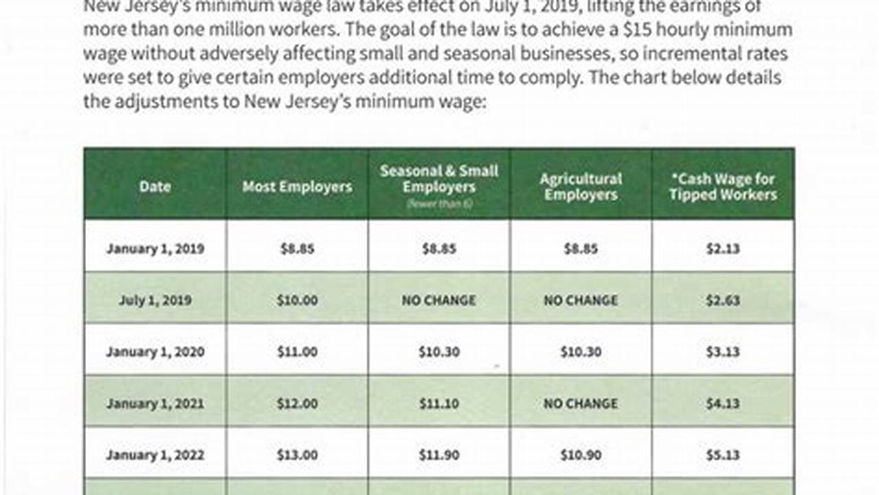 Minimum Wage Nj 2024