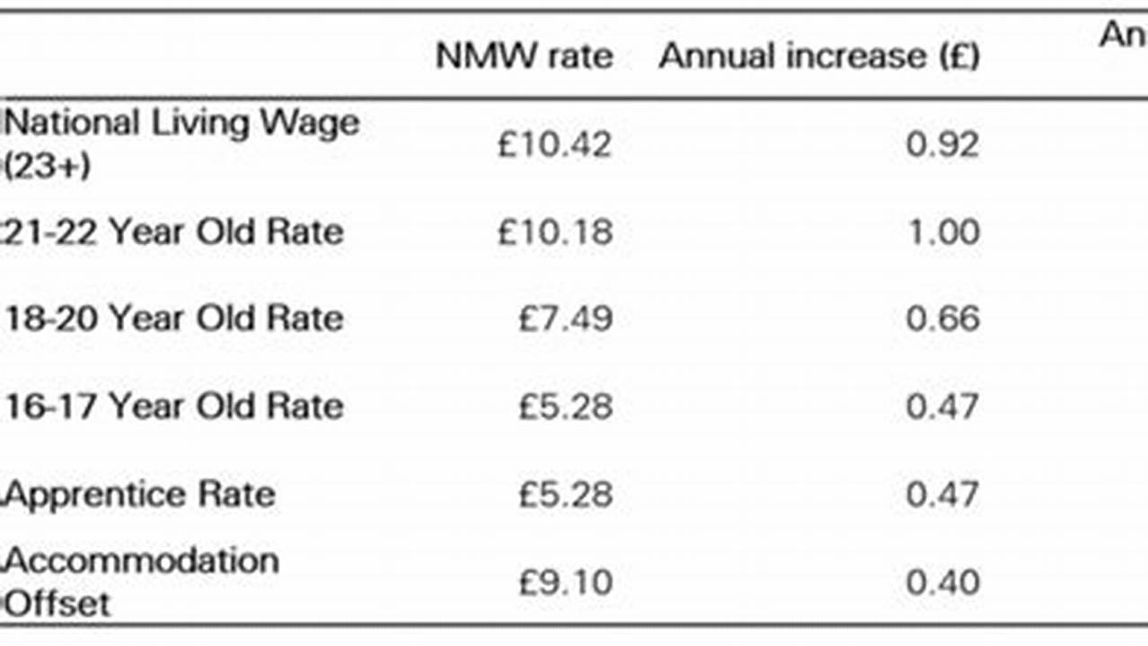 Minimum Wage Rates To Apply From 1 April 2023 To 31 March 2024, 2024