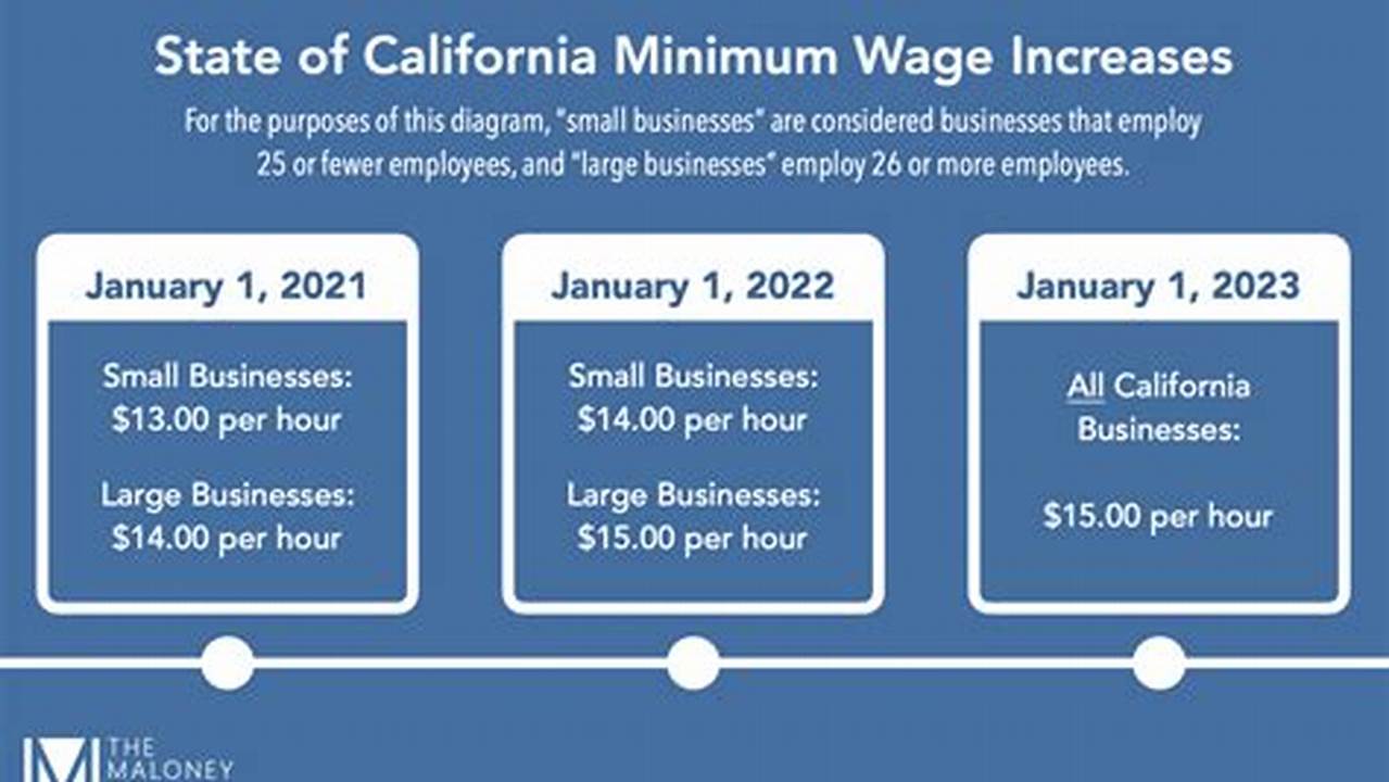 Minimum Wage San Diego County California 2024