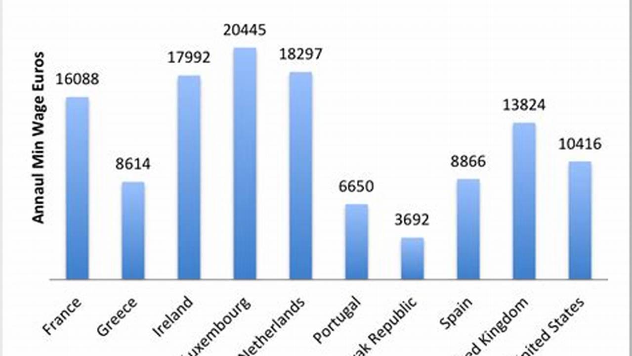 Minimum Wage Yearly Salary 2024