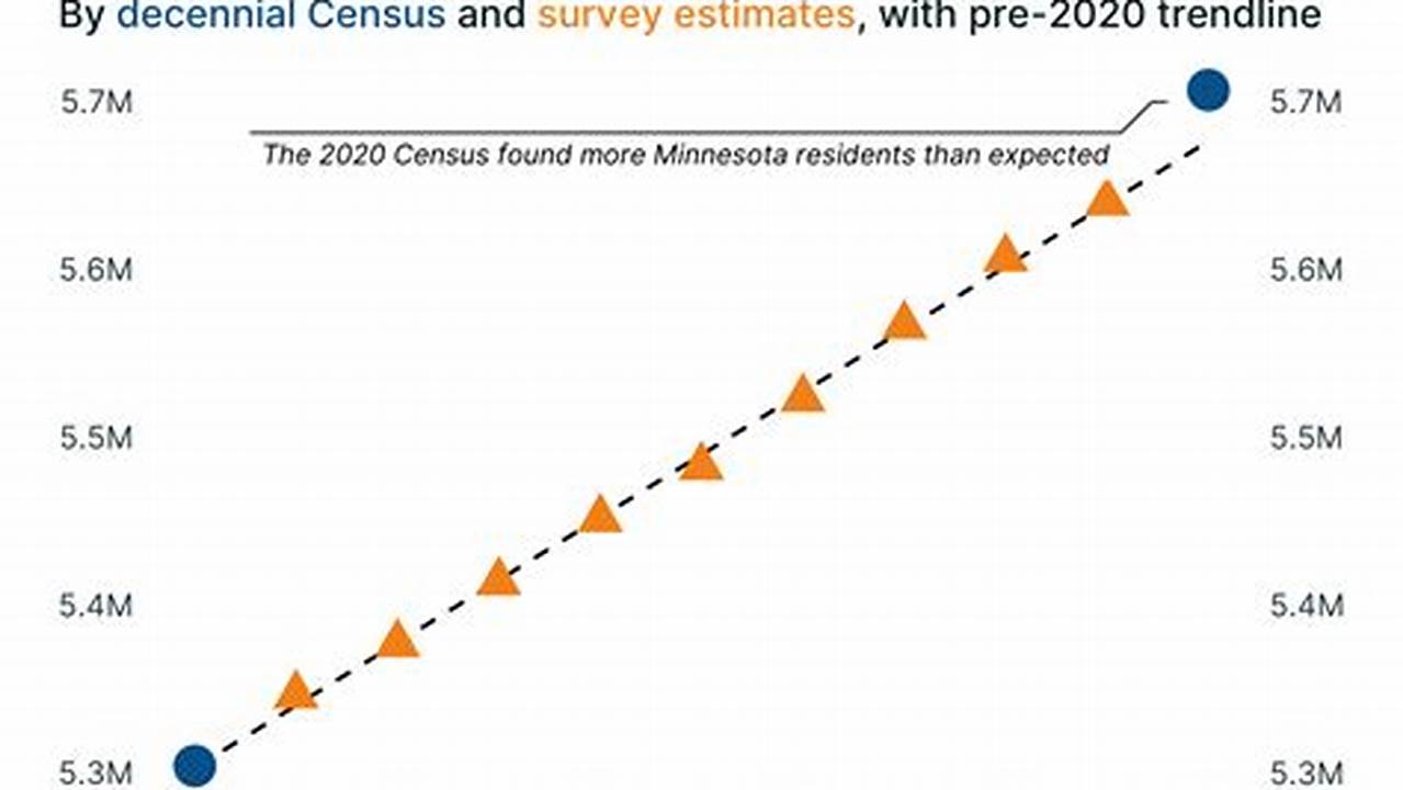 Minneapolis Population 2024