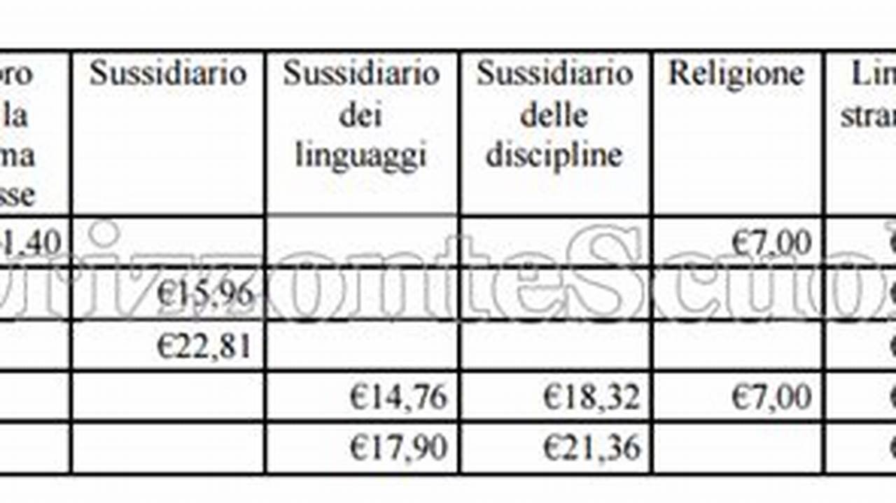 Miur Tetto Di Spesa Per Libri Di Testo