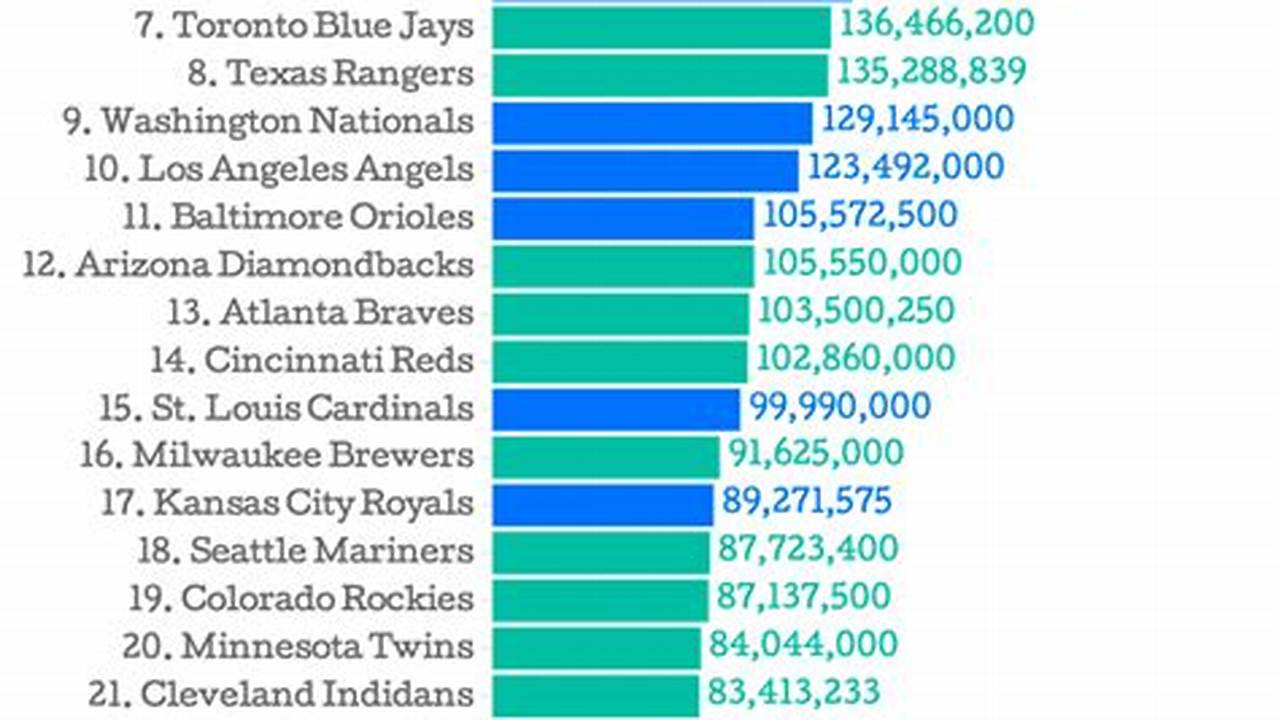 Mlb Team Payrolls 2024