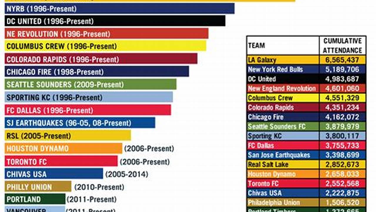 Mls Attendance 2024