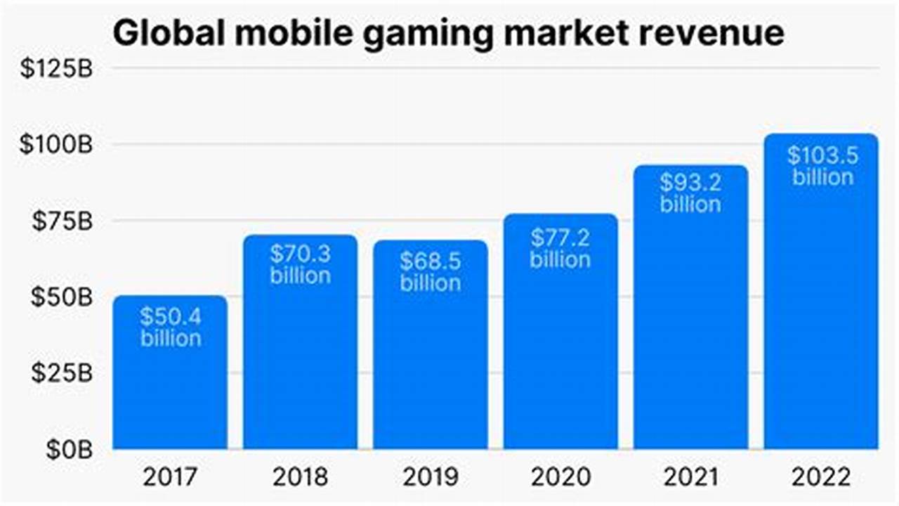 Mobile Games Revenue 2024