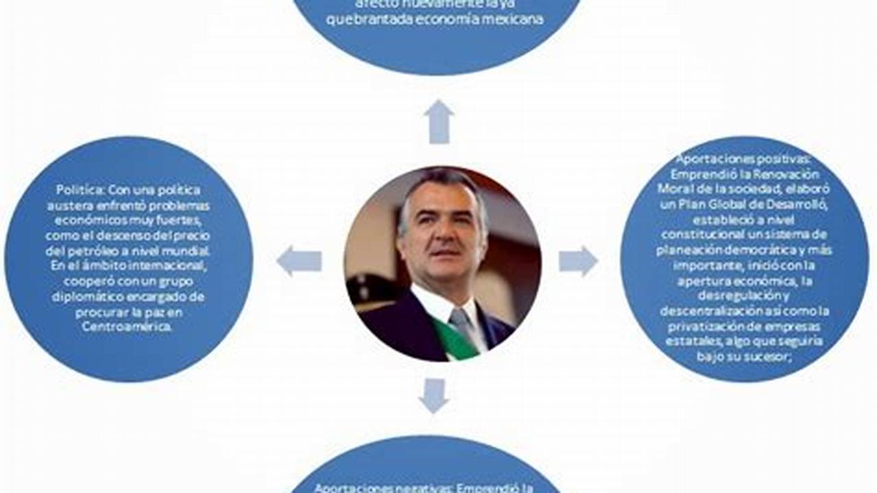 Modelo Económico De Miguel De La Madrid Hurtado