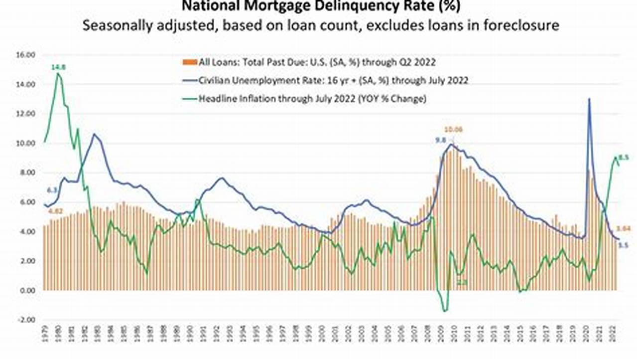 Mortgage Delinquency Rates 2024