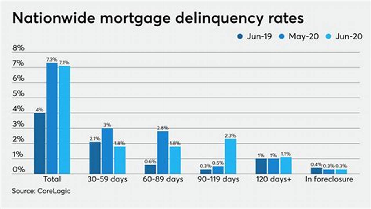 Mortgage Delinquency Rates 2024 Chart