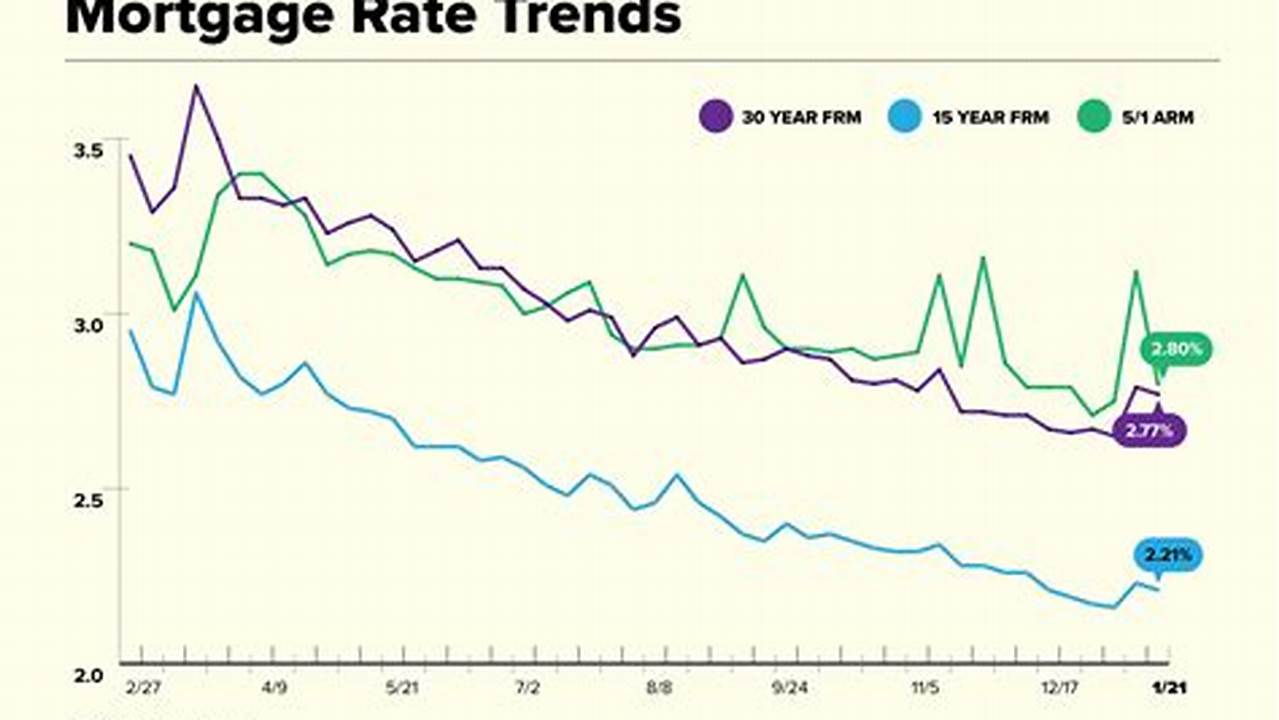 Mortgage Interest Rates July 2024