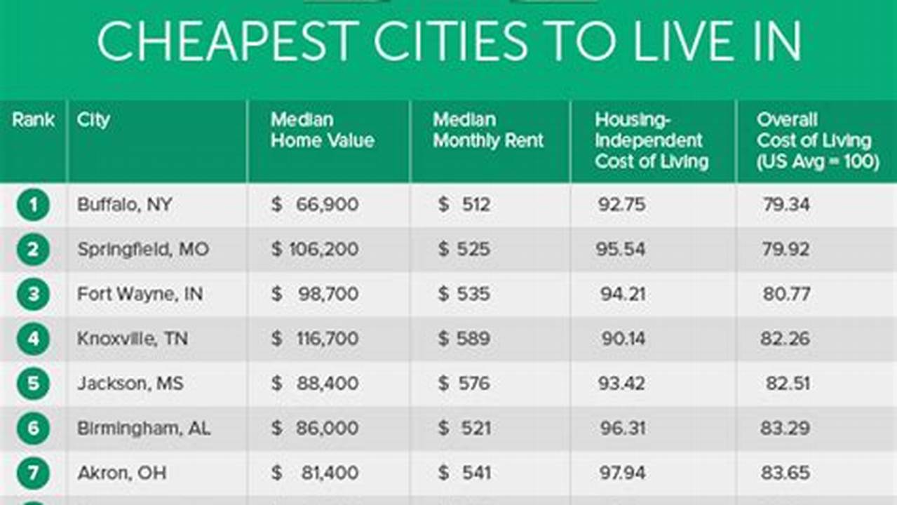 Most Affordable Cities To Live In 2024