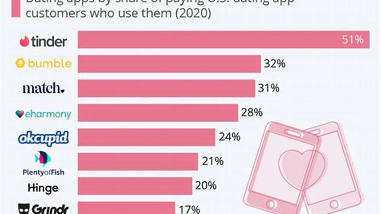 Most Downloaded Dating Apps 2024