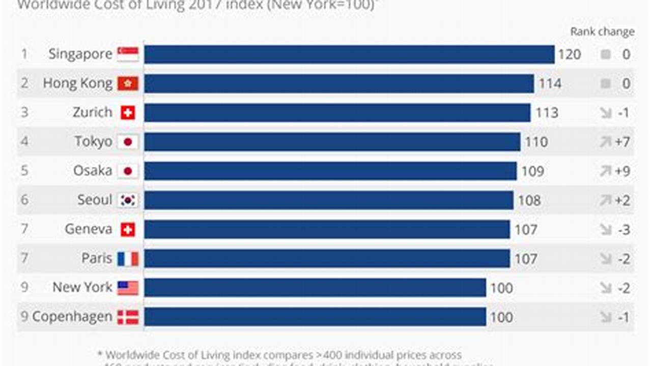 Most Expensive Cities To Live In 2024 Election