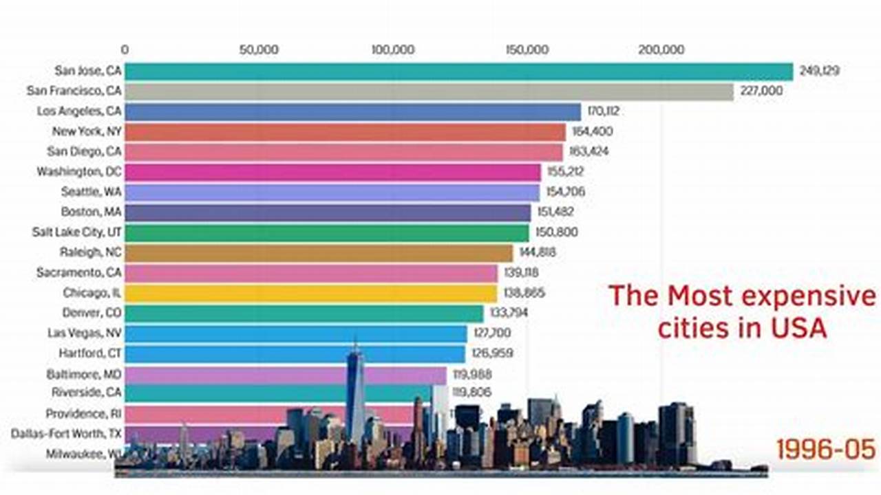 Most Expensive City In Usa 2024