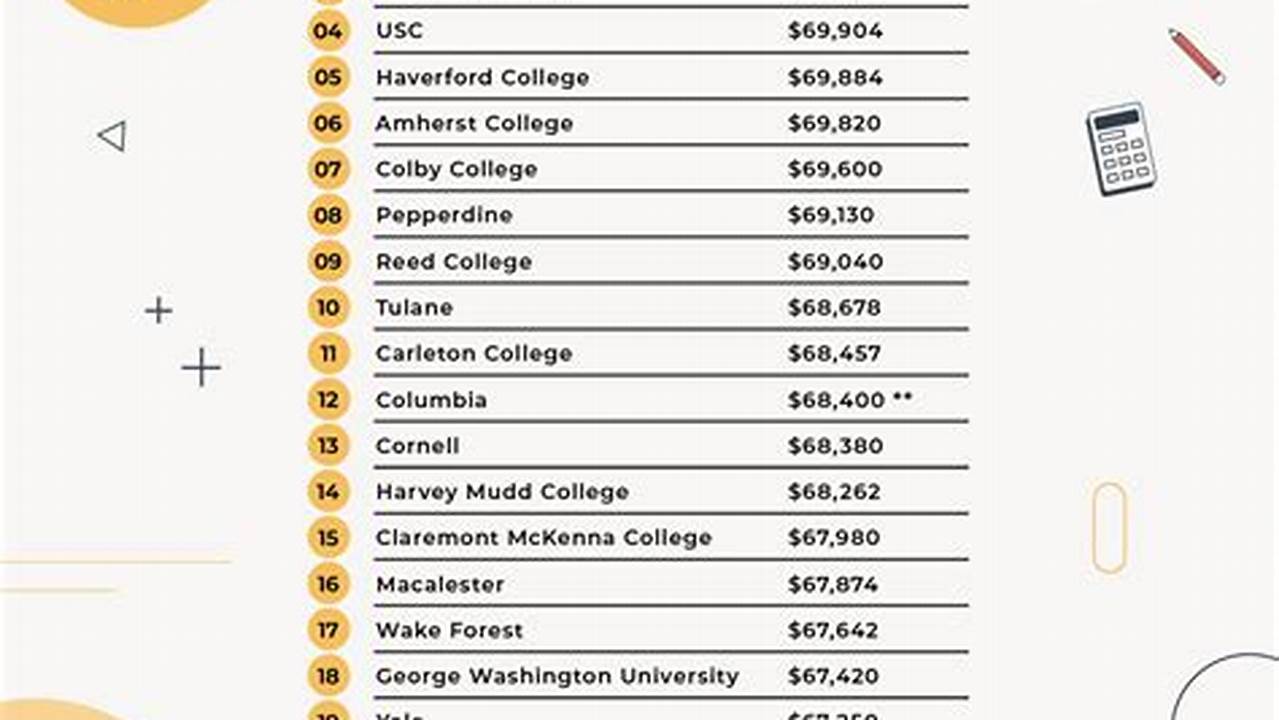 Most Expensive Colleges 2024