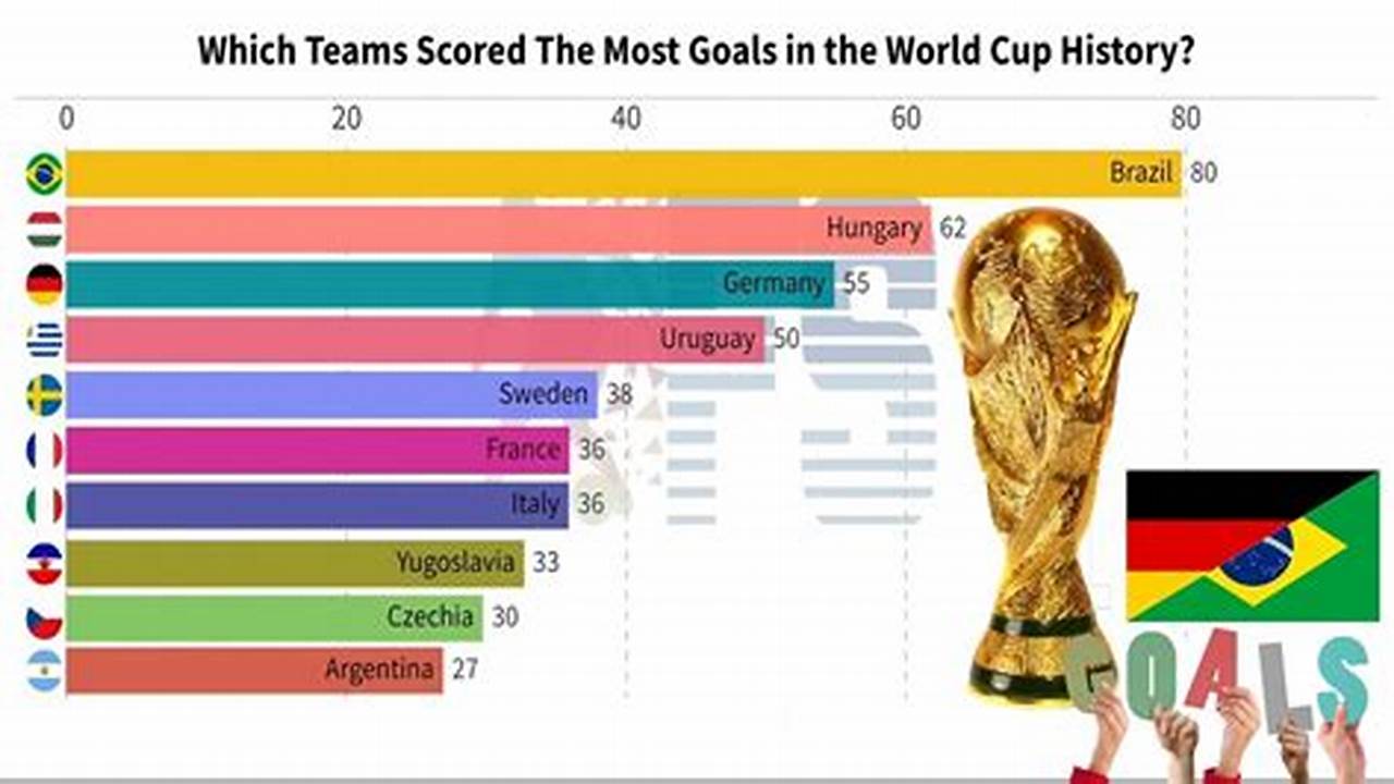 Most Goals World Cup 2024 List