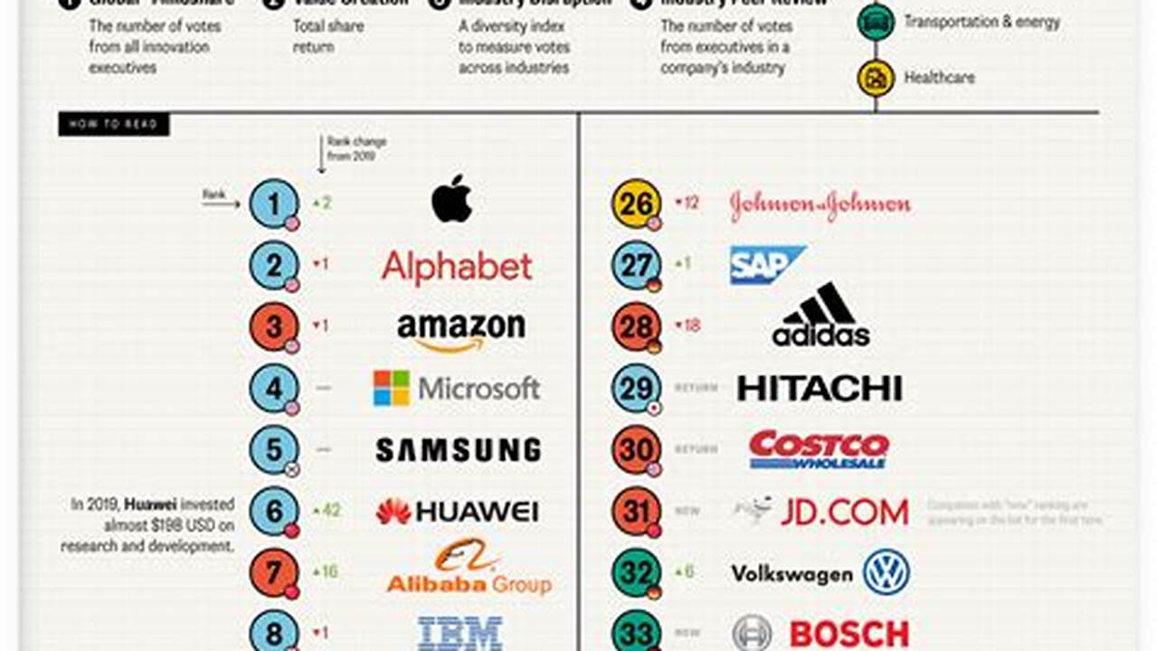 Most Innovative Companies 2024 Forbes