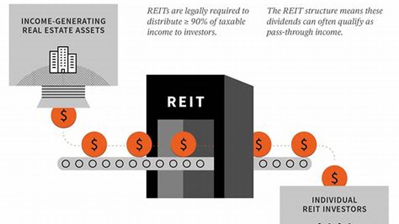 Most Of Them Are Real Estate Income Trusts (Reits);, 2024