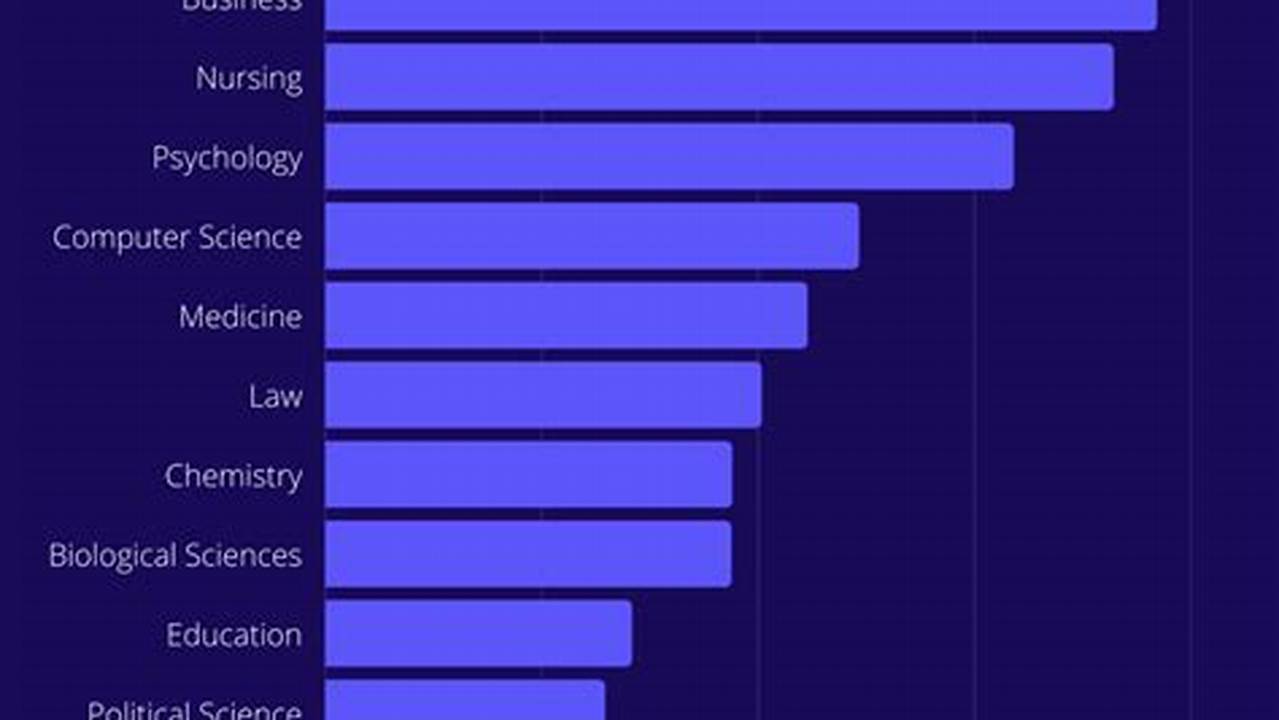 Most Popular College Majors 2024