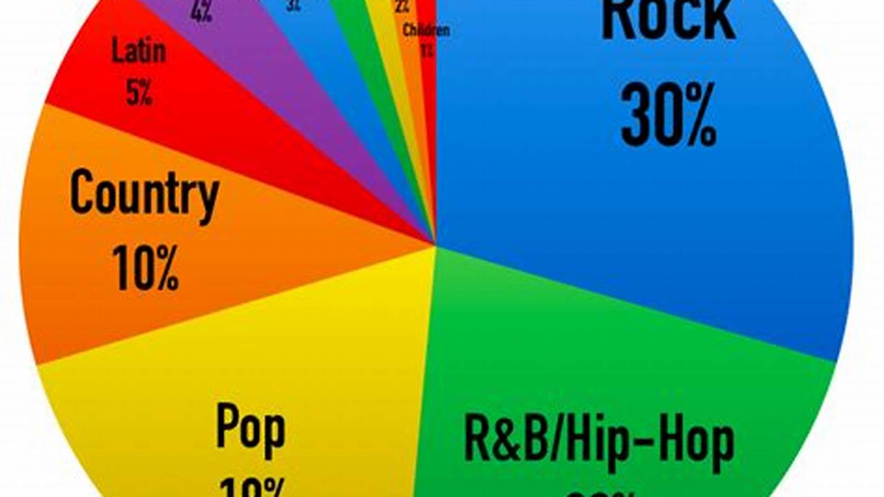 Most Popular Music Genres 2024