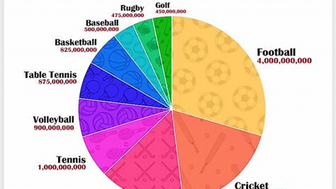 Most Popular Sport In The World 2024