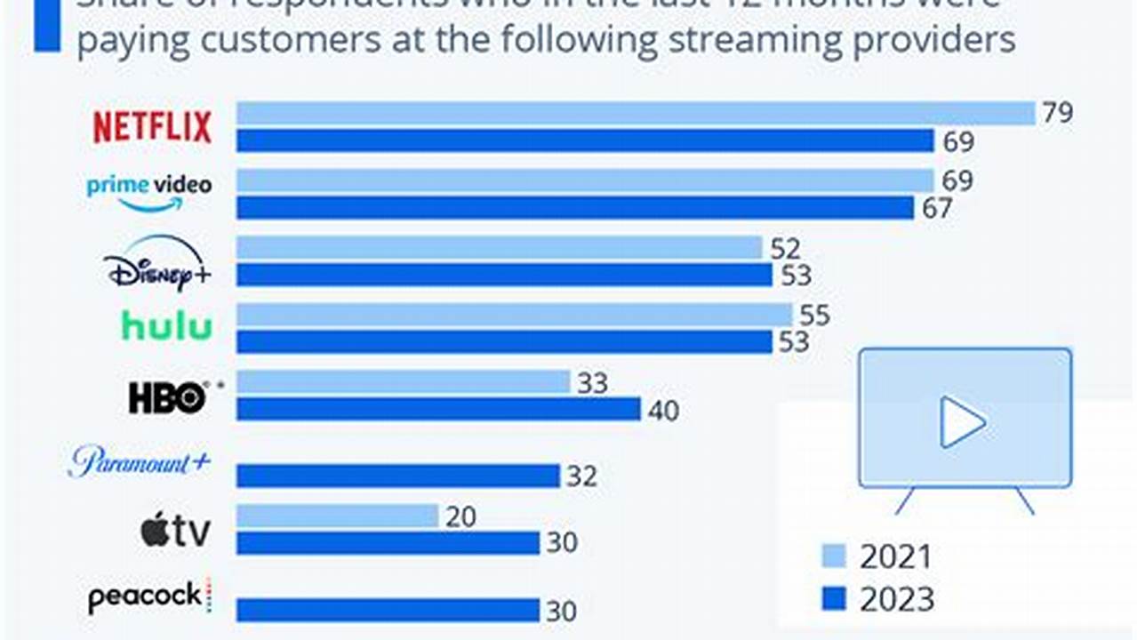 Most Popular Streaming Services 2024