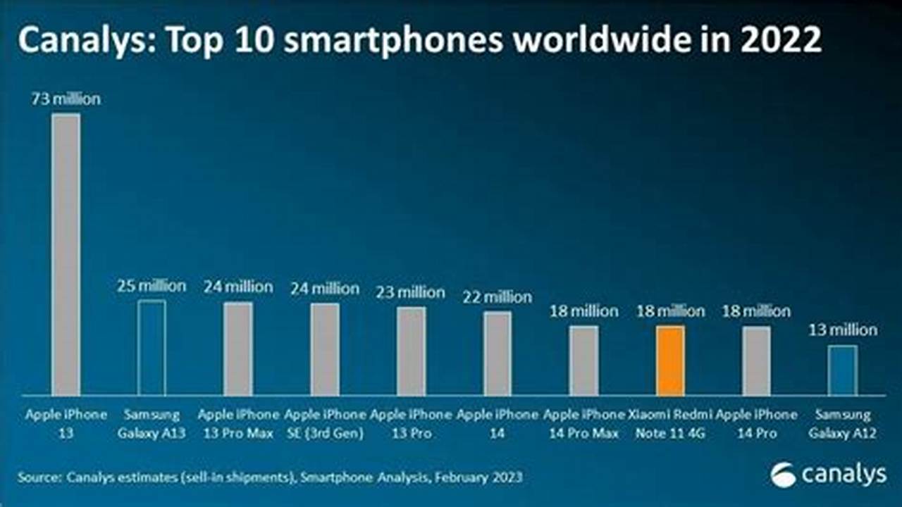 Most Selling Phone Brand In The World 2024