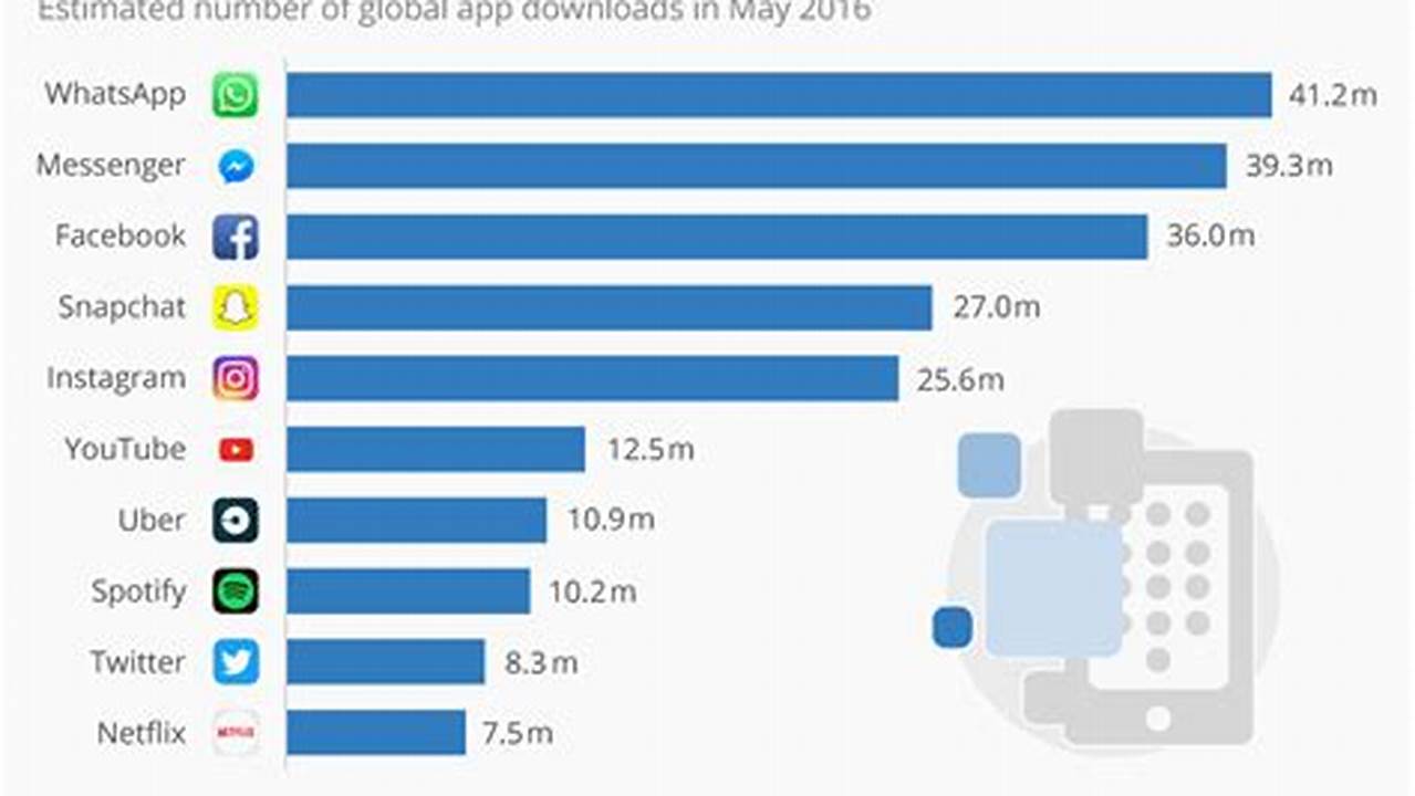 Most Used Apps In The World 2024