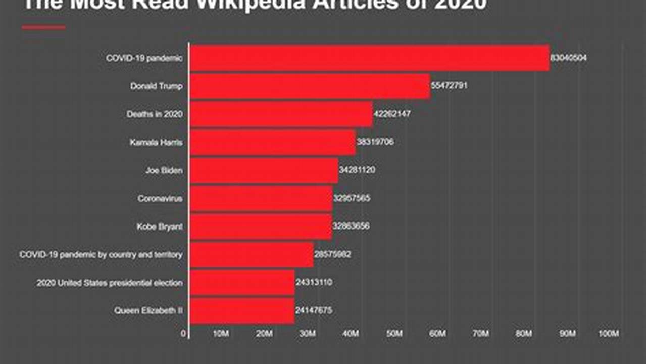 Most Viewed Page On Wikipedia 2024