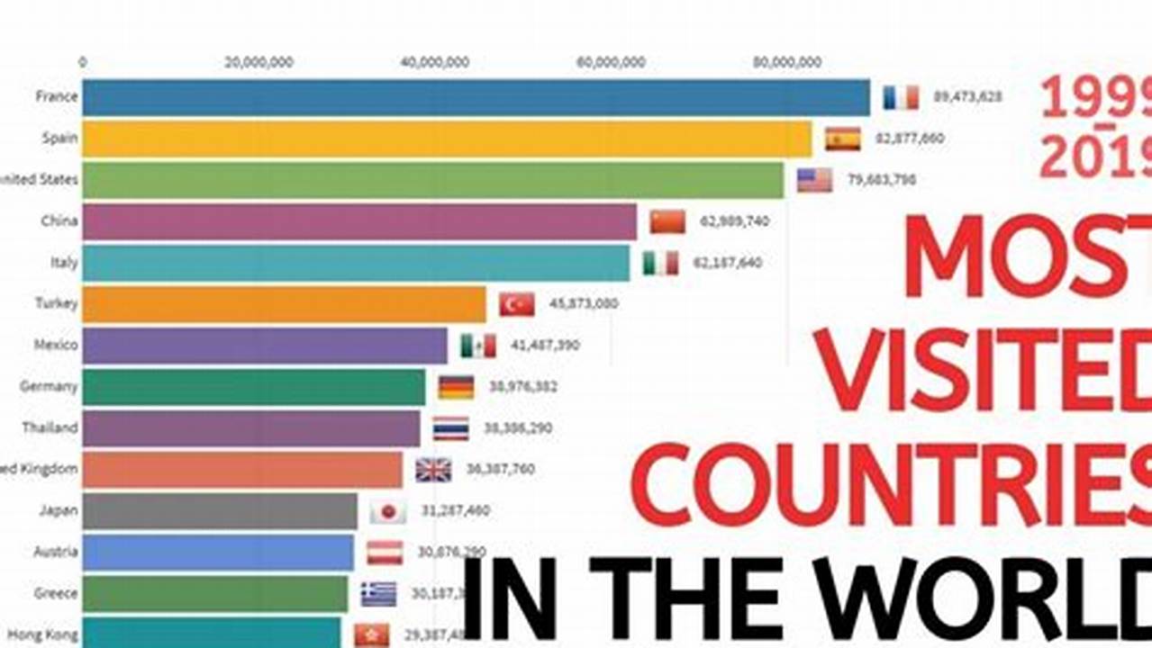 Most Visited Countries 2024