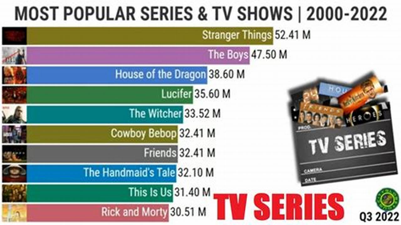 Most Watched Series Of 2024
