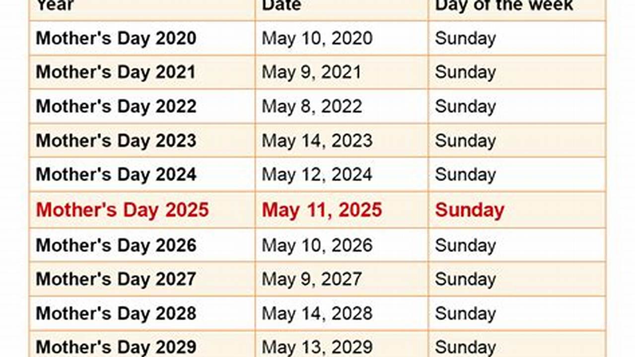 Mother’s Day 2024, 2025 And 2026., 2024