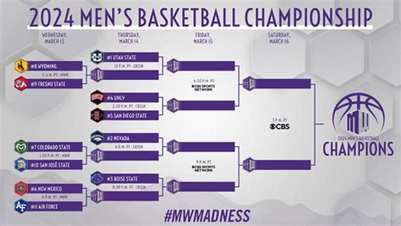 Mountain West Basketball Tournament Dates 2024