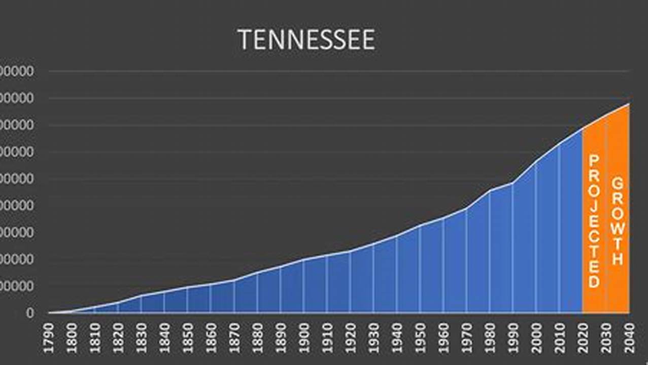 Nashville Tennessee Population 2024