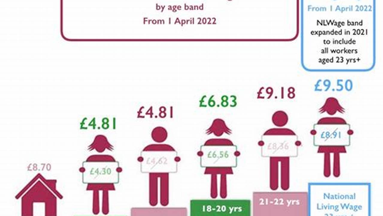 National Living Wage (Nlw) Will Rise By 9.8% From £10.42 To £11.44, An Increase Of £1.02., 2024