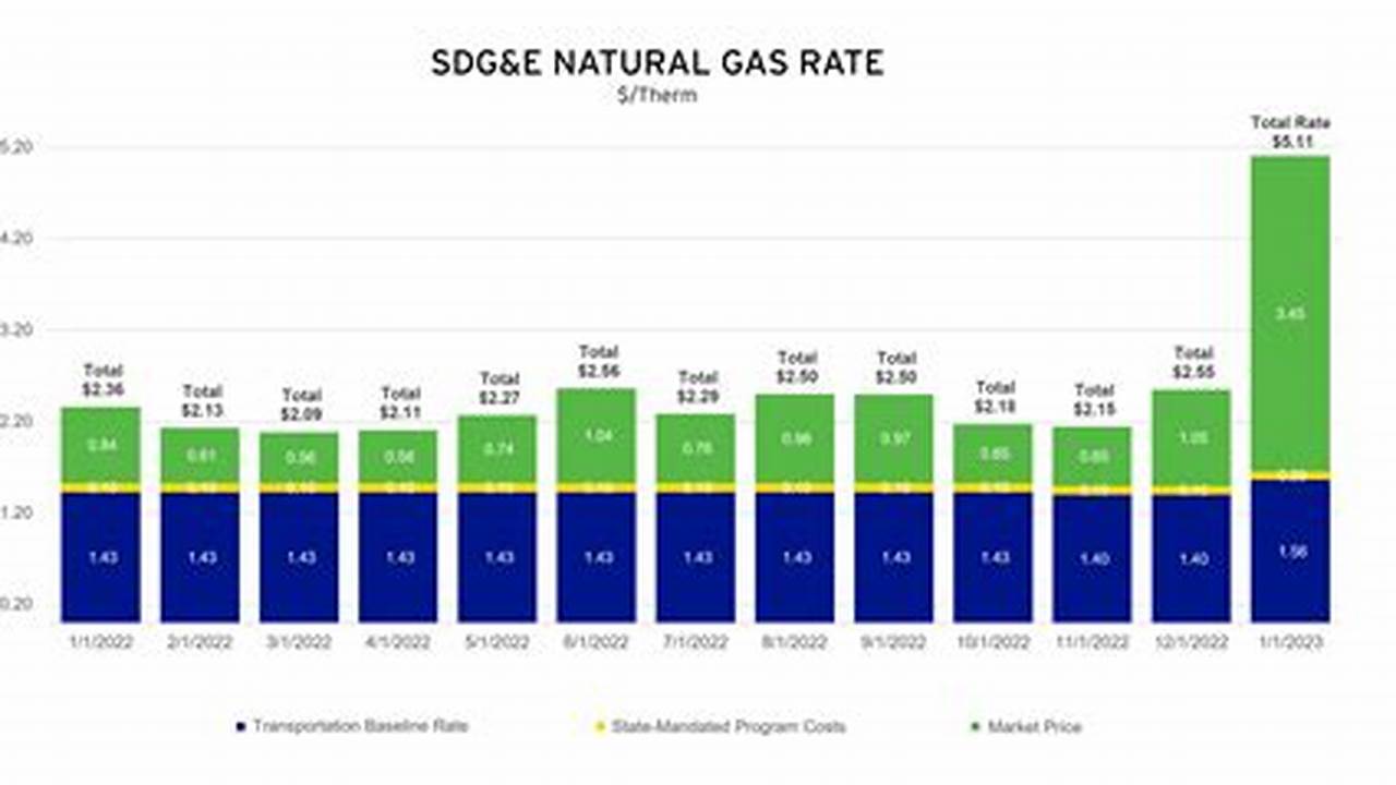 Natural Gas Increase 2024