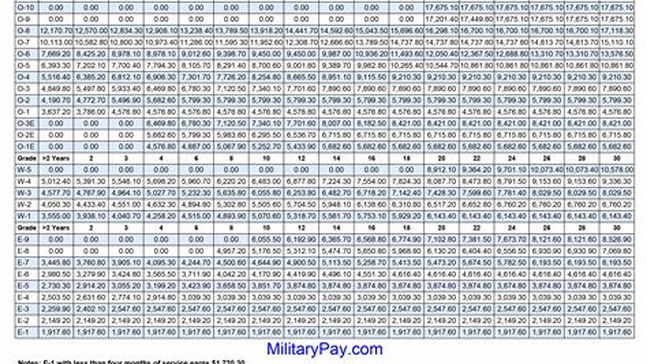 Navy Pay Charts 2024