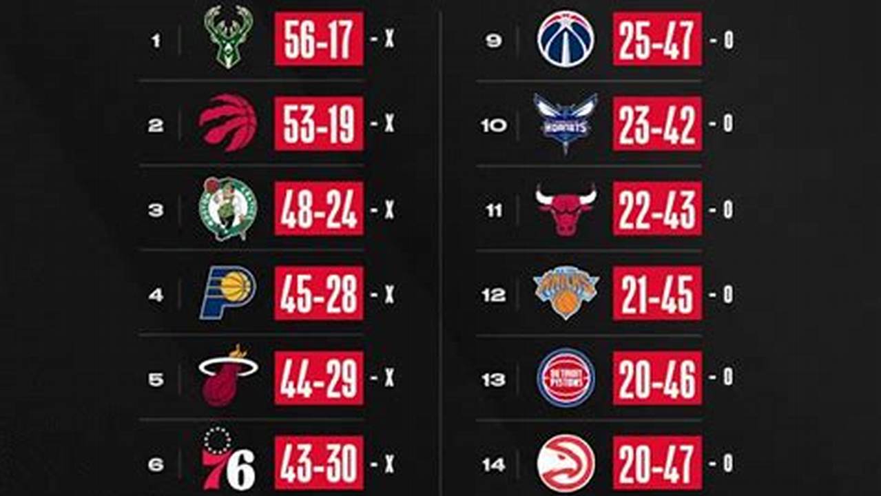 Nba Eastern Conference Standings 2024