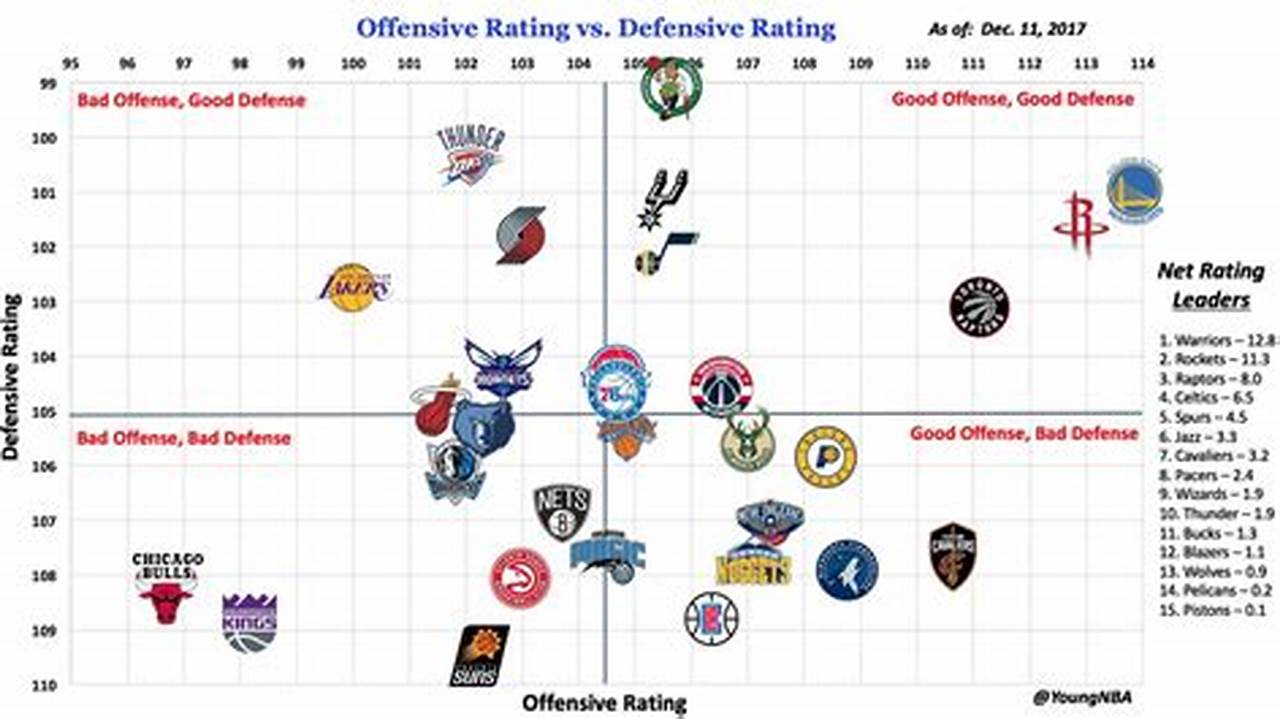 Nba Offensive Rating 2024