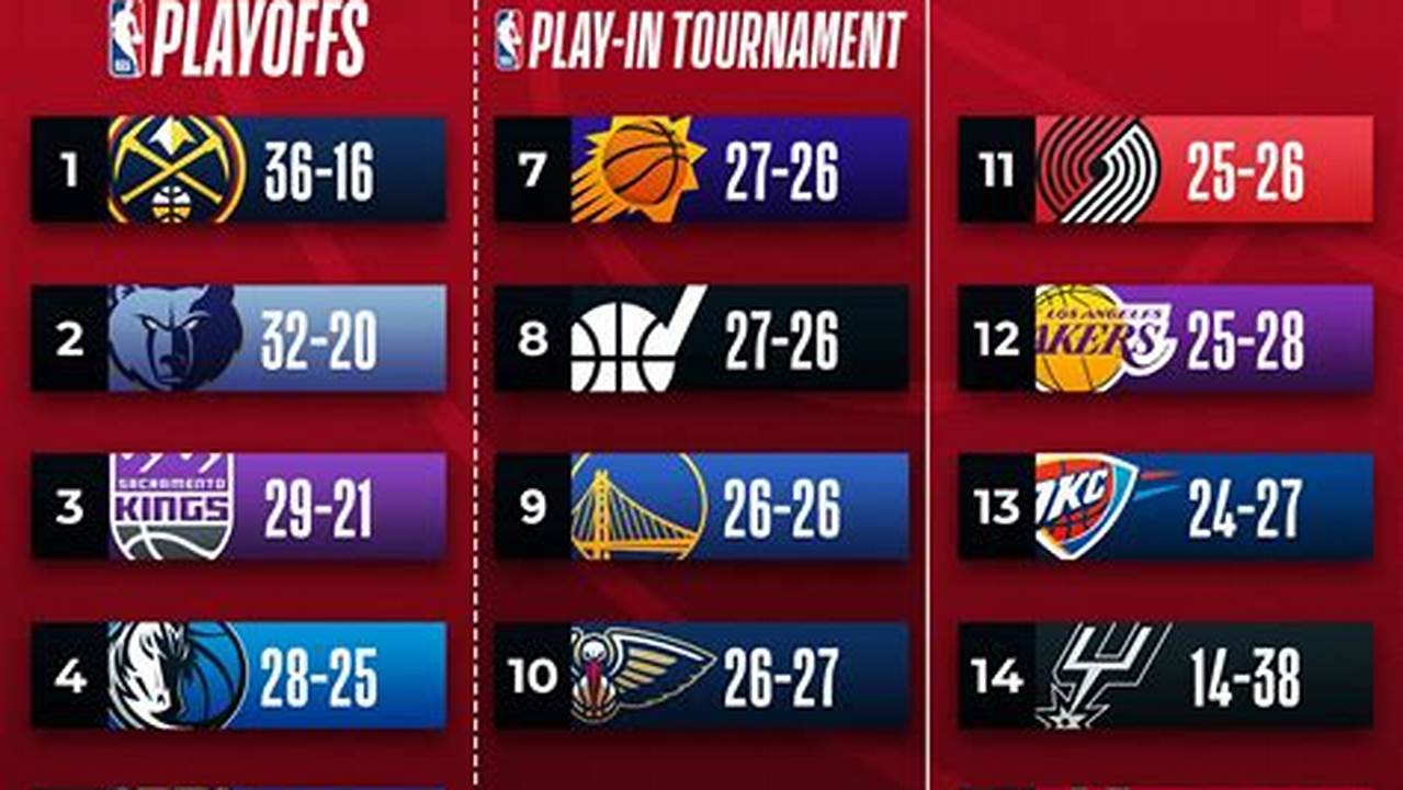 Nba Standings 2024 - 2024