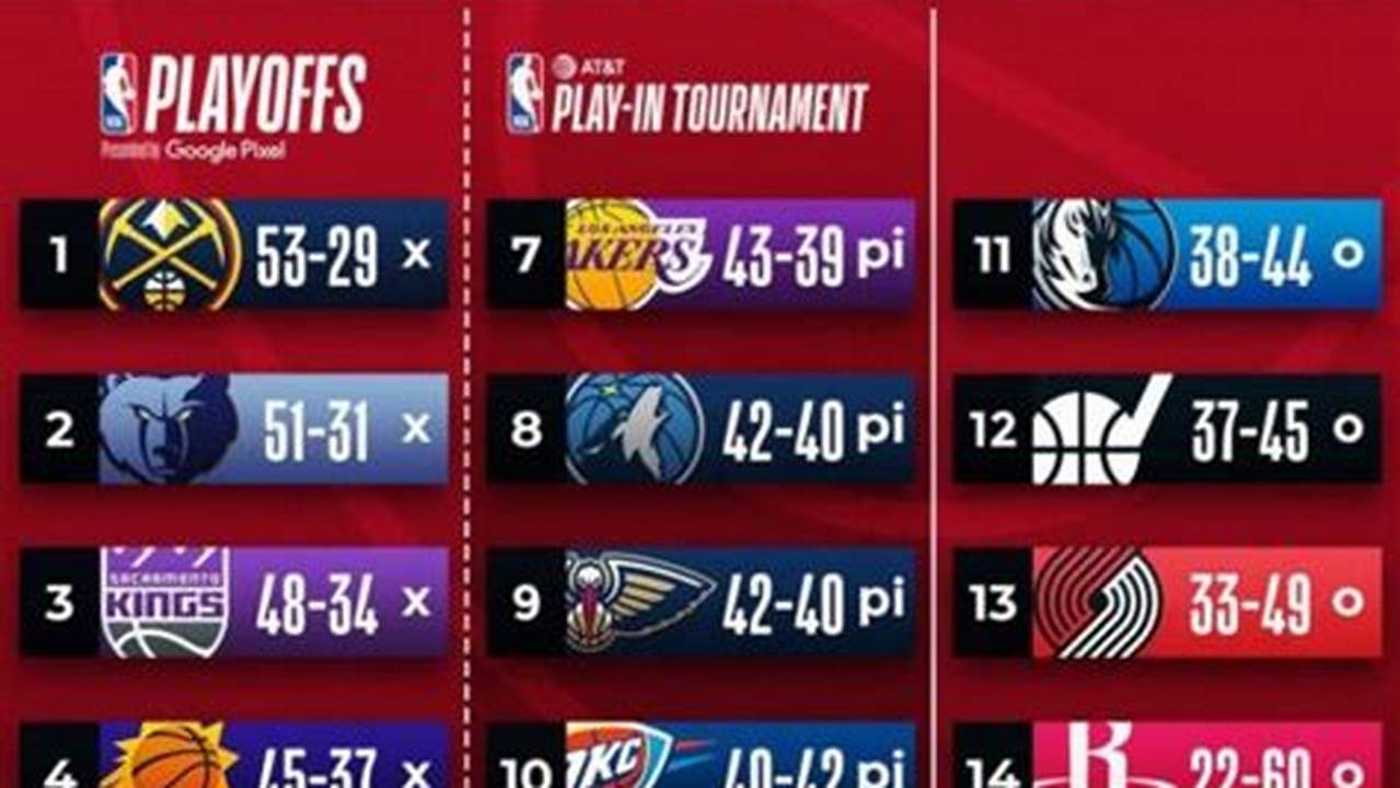 Nba Western Conference 2024