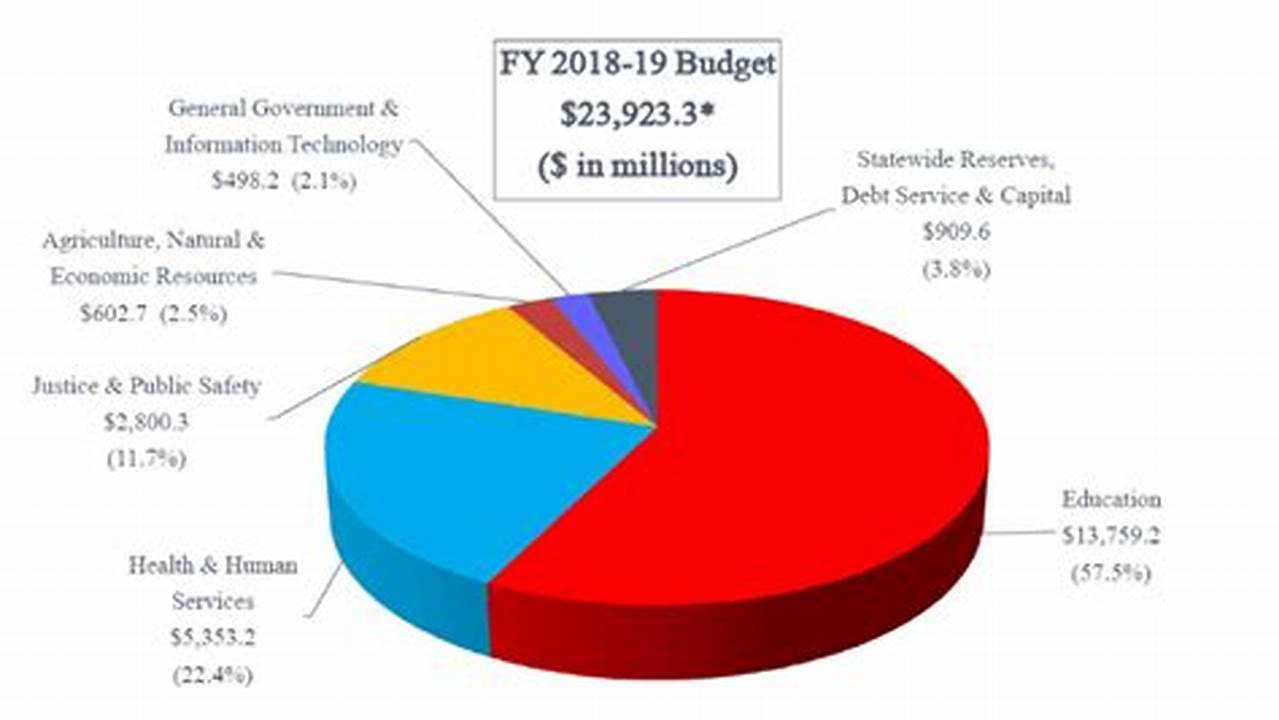 Nc Budget Update 2024