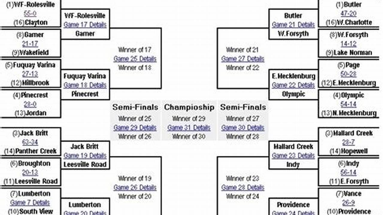 Nc High School Soccer Playoffs 2024