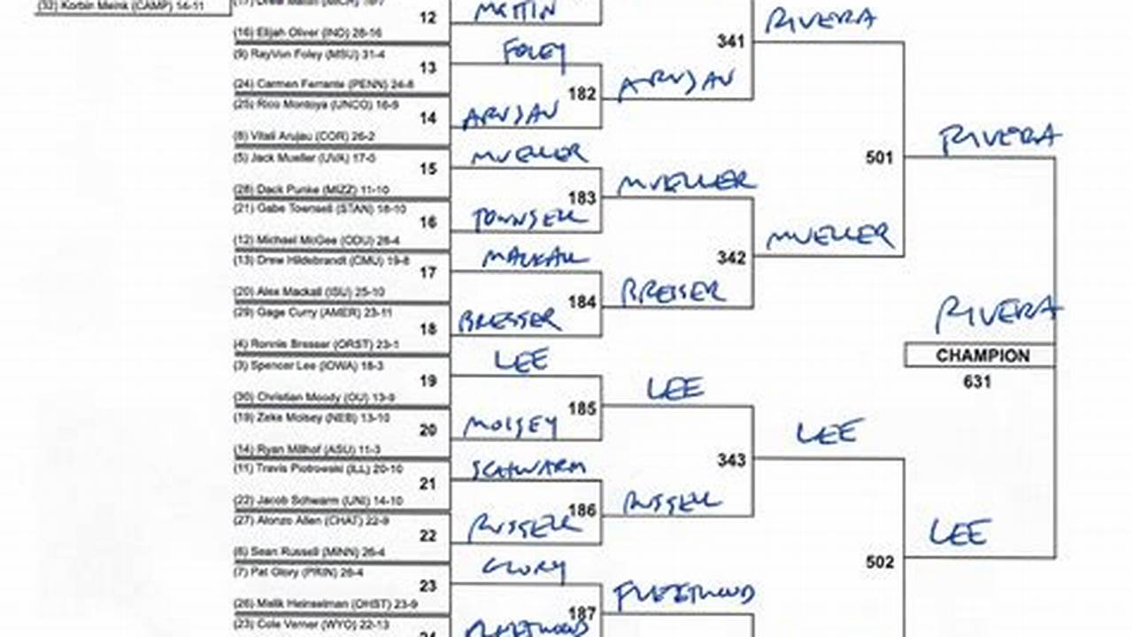 Ncaa Wrestling Brackets 2024 Today Updates Cnn